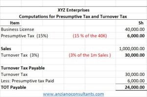 how to computed Turnover Tax 